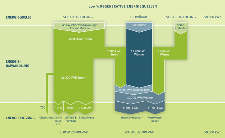 Plus-Energiebilanz der Kita Monheim -  | IPJ - Ingenieurbüro P. Jung