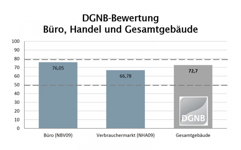 Bewertung nach DGNB -  | IPJ - Ingenieurbüro P. Jung